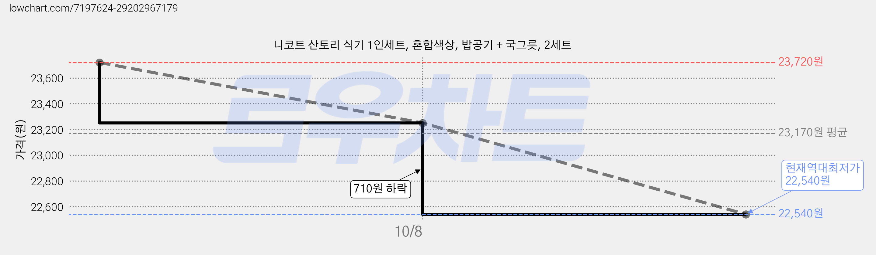 니코트 산토리 식기 1인세트, 혼합색상, 밥공기 + 국그릇, 2세트 가격 변동 차트, 현재가 22,540원, 역대최저가