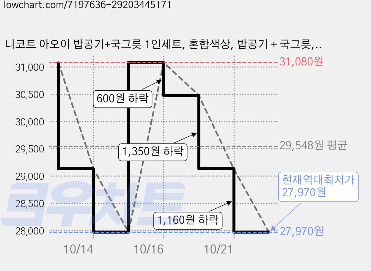 니코트 아오이 밥공기+국그릇 1인세트, 혼합색상, 밥공기 + 국그릇, 3세트 가격 변동 차트, 현재가 27,970원, 역대최저가