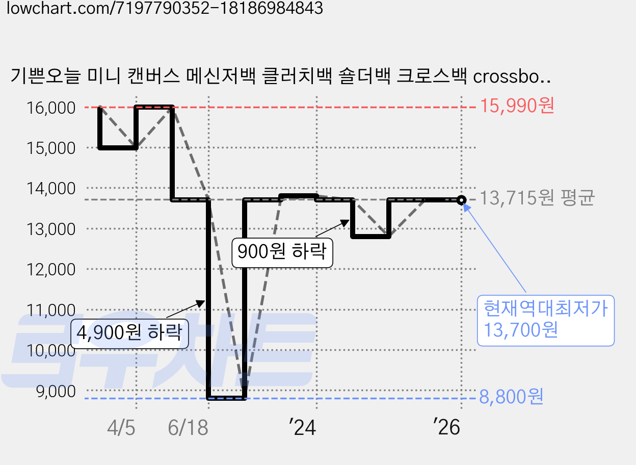 기쁜오늘 미니 캔버스 메신저백 클러치백 숄더백 크로스백 crossbody bag 가격 변동 차트, 현재가 13,700원, 역대최저가