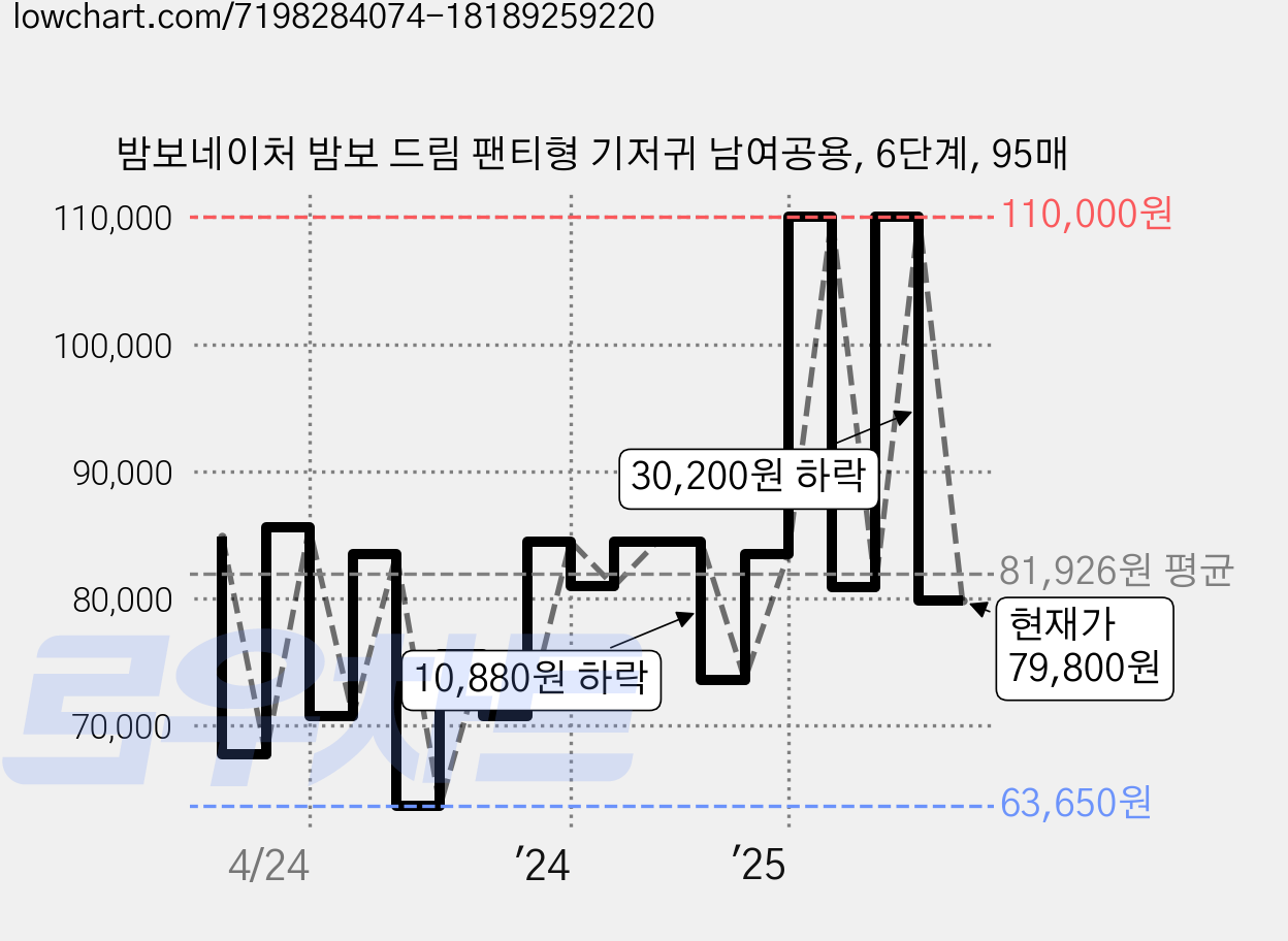 밤보네이처 밤보 드림 팬티형 기저귀 남여공용, 6단계, 95매 가격 변동 차트, 현재가 79,800원, 관측 최저가 63,650원