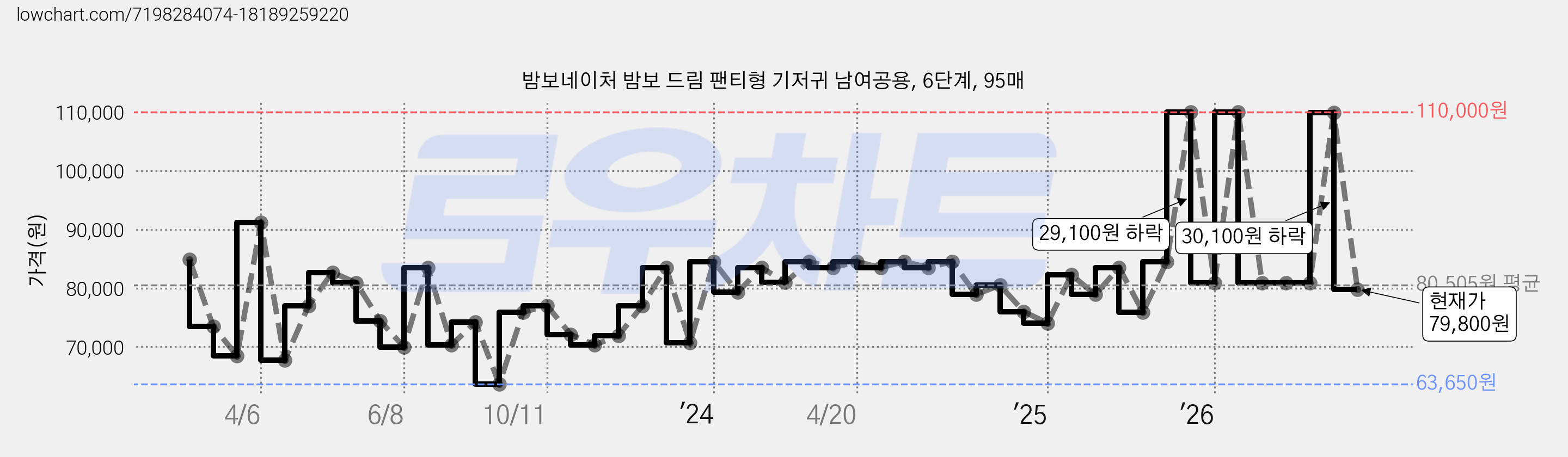 밤보네이처 밤보 드림 팬티형 기저귀 남여공용, 6단계, 95매 가격 변동 차트, 현재가 79,800원, 관측 최저가 63,650원