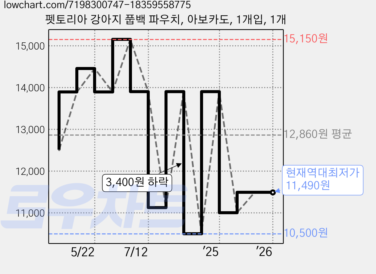 펫토리아 강아지 풉백 파우치, 아보카도, 1개입, 1개 가격 변동 차트, 현재가 11,490원, 역대최저가