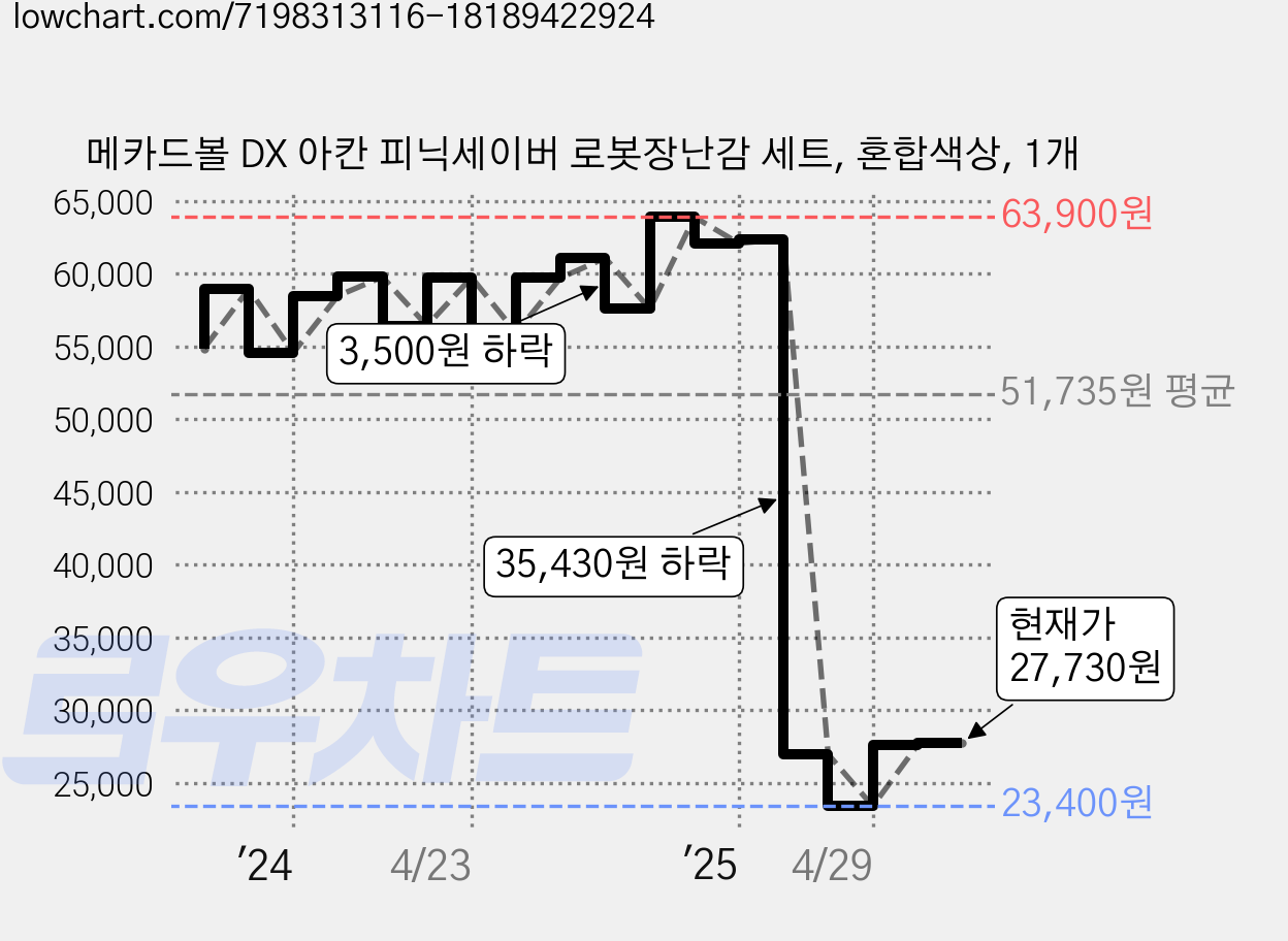 메카드볼 DX 아칸 피닉세이버 로봇장난감 세트, 혼합색상, 1개 가격 변동 차트, 현재가 27,730원, 관측 최저가 23,400원