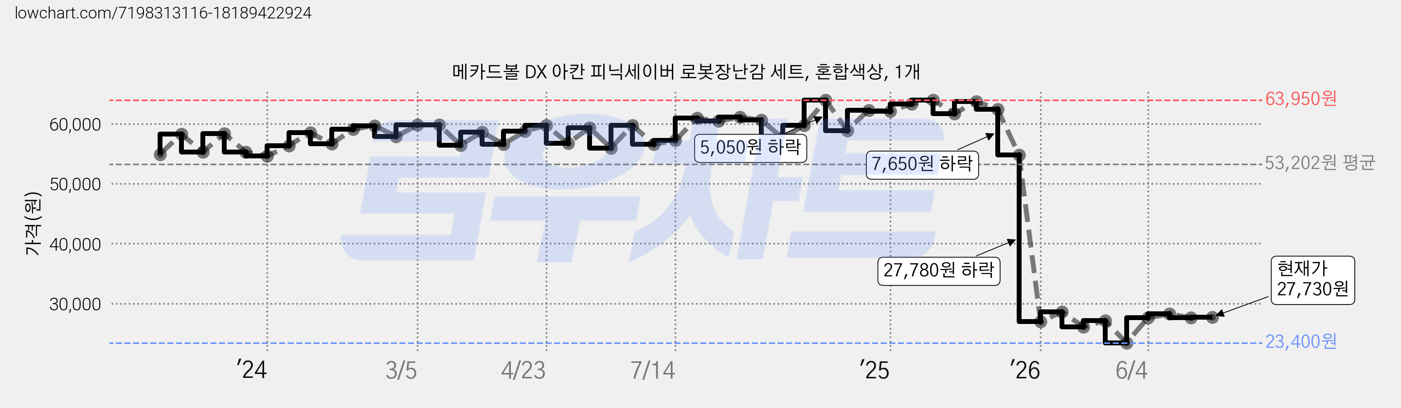 메카드볼 DX 아칸 피닉세이버 로봇장난감 세트, 혼합색상, 1개 가격 변동 차트, 현재가 27,730원, 관측 최저가 23,400원
