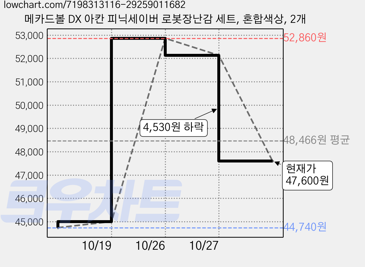 메카드볼 DX 아칸 피닉세이버 로봇장난감 세트, 혼합색상, 2개 가격 변동 차트, 현재가 47,600원, 관측 최저가 44,740원