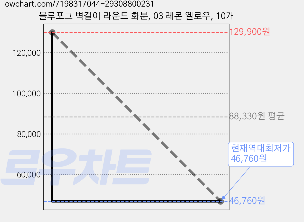 블루포그 벽걸이 라운드 화분, 03 레몬 옐로우, 10개 가격 변동 차트, 현재가 46,760원, 역대최저가