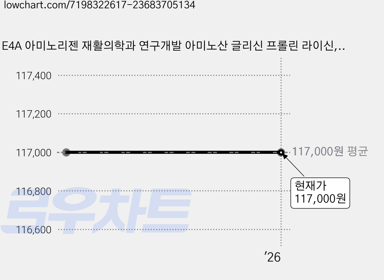E4A 아미노리젠 재활의학과 연구개발 아미노산 글리신 프롤린 라이신, 4박스 가격 변동 차트, 현재가 117,000원