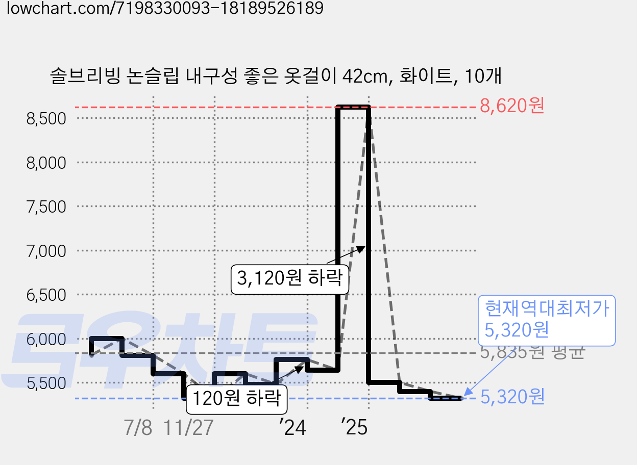 솔브리빙 논슬립 내구성 좋은 옷걸이 42cm, 화이트, 10개 가격 변동 차트, 현재가 5,320원, 역대최저가
