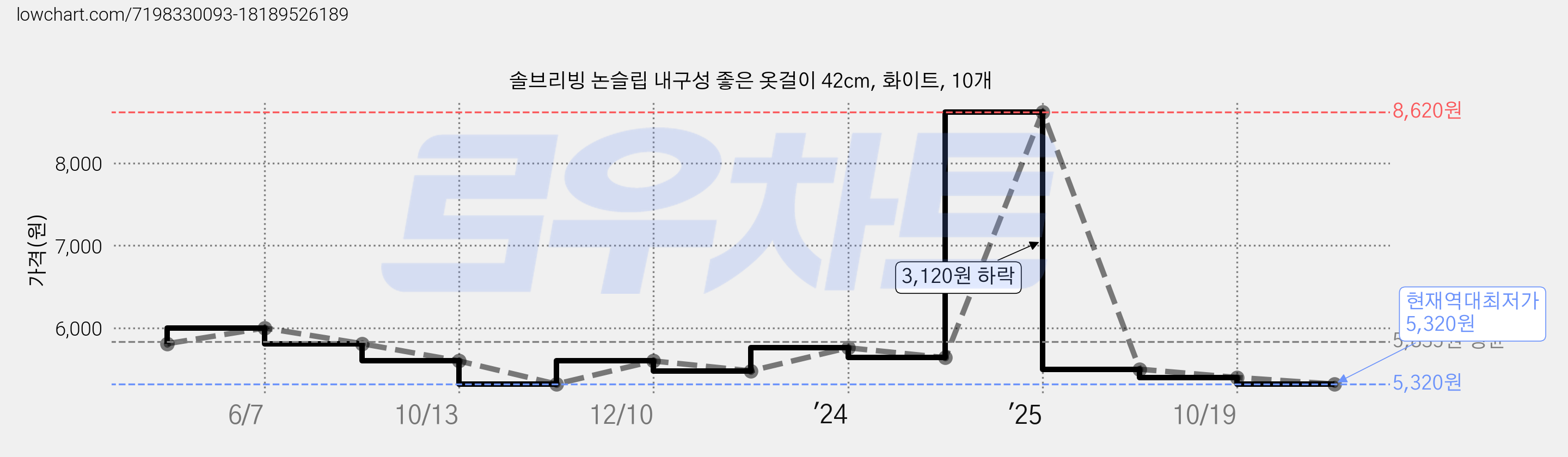 솔브리빙 논슬립 내구성 좋은 옷걸이 42cm, 화이트, 10개 가격 변동 차트, 현재가 5,320원, 역대최저가