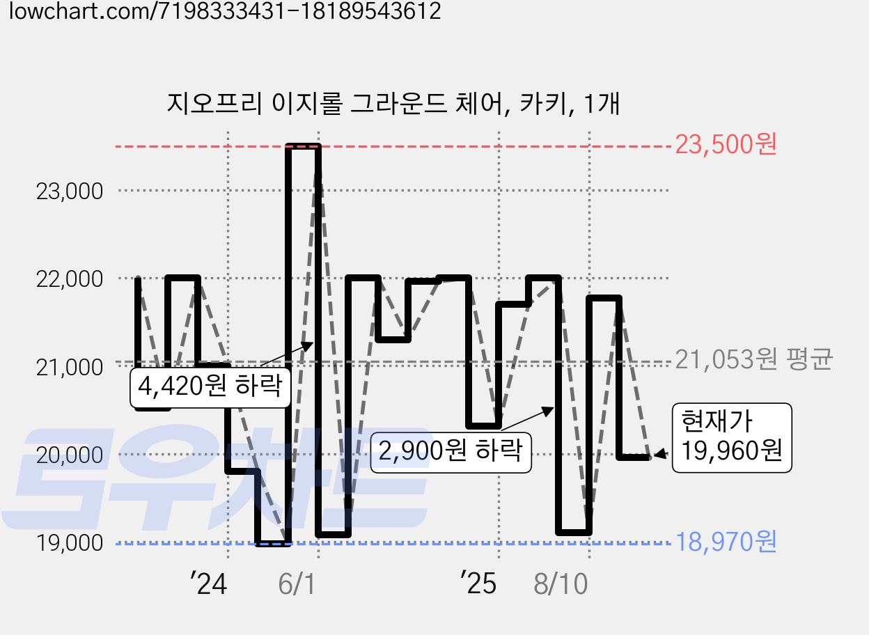 지오프리 이지롤 그라운드 체어, 카키, 1개 가격 변동 차트, 현재가 19,960원, 관측 최저가 18,970원