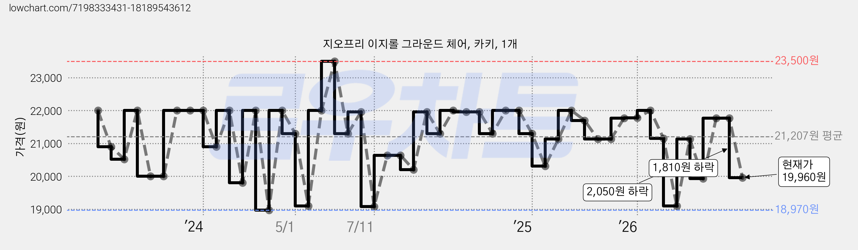 지오프리 이지롤 그라운드 체어, 카키, 1개 가격 변동 차트, 현재가 19,960원, 관측 최저가 18,970원