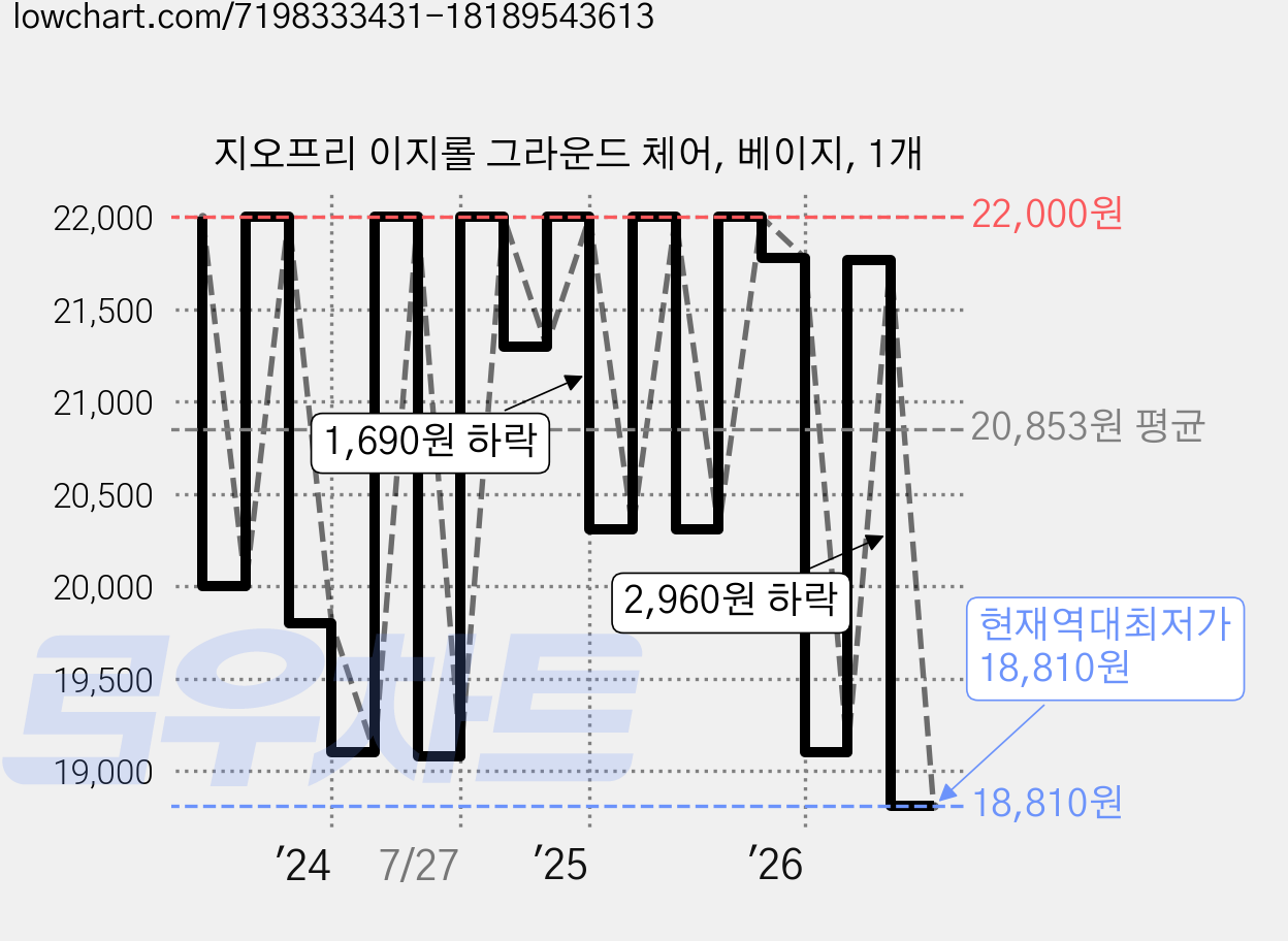 지오프리 이지롤 그라운드 체어, 베이지, 1개 가격 변동 차트, 현재가 18,810원, 역대최저가