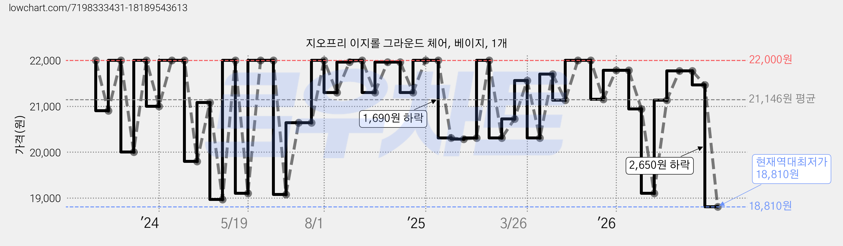 지오프리 이지롤 그라운드 체어, 베이지, 1개 가격 변동 차트, 현재가 18,810원, 역대최저가