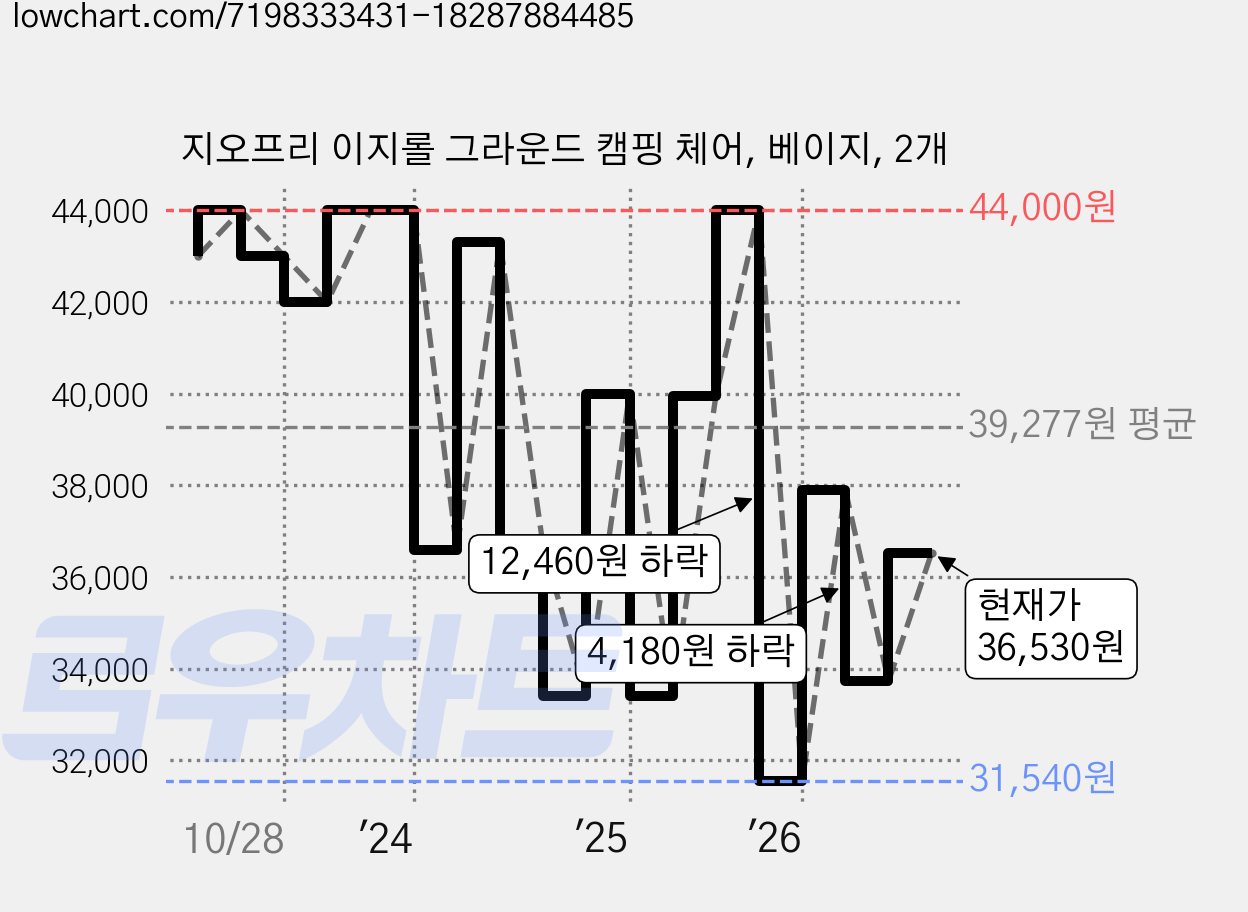 지오프리 이지롤 그라운드 캠핑 체어, 베이지, 2개 가격 변동 차트, 현재가 36,530원, 관측 최저가 31,540원