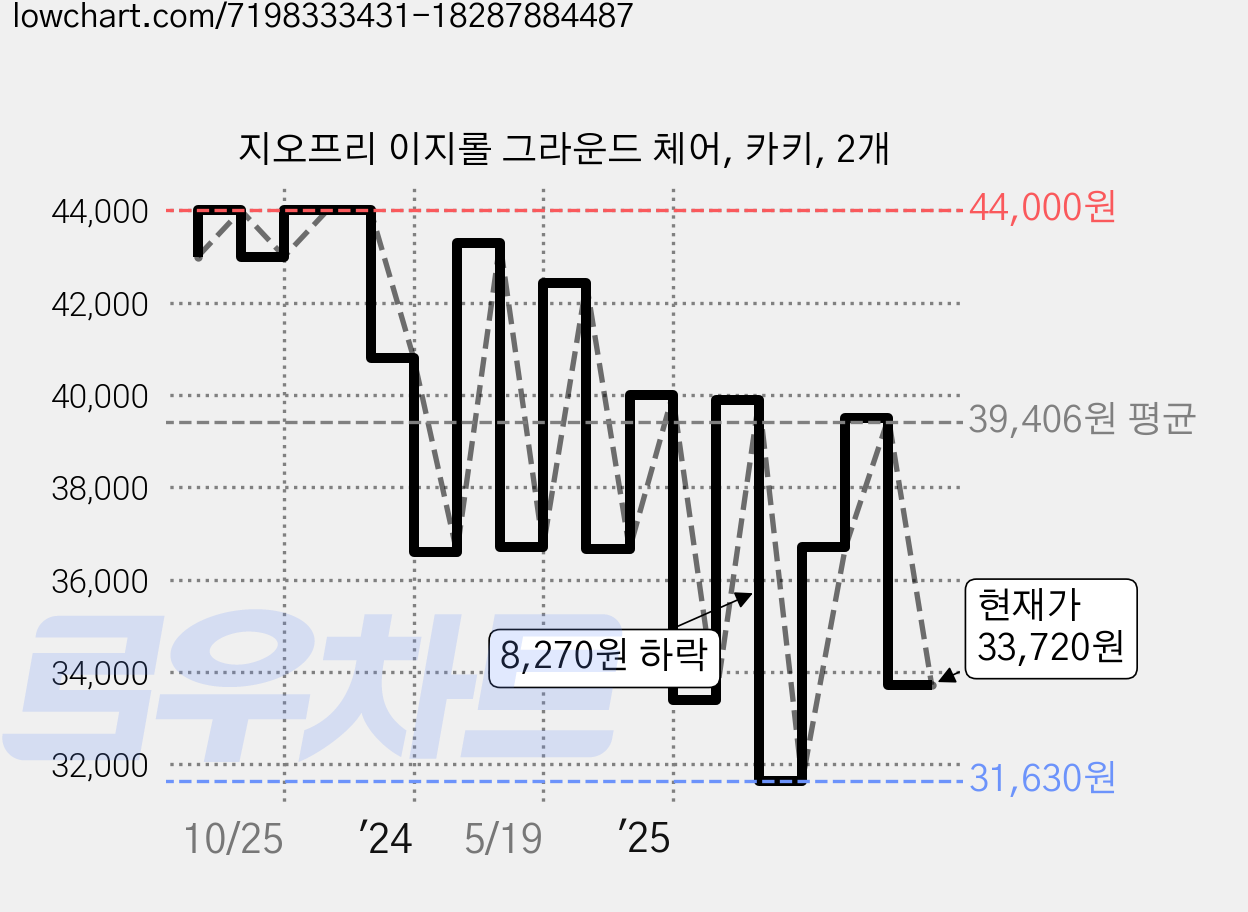 지오프리 이지롤 그라운드 체어, 카키, 2개 가격 변동 차트, 현재가 33,720원, 관측 최저가 31,540원