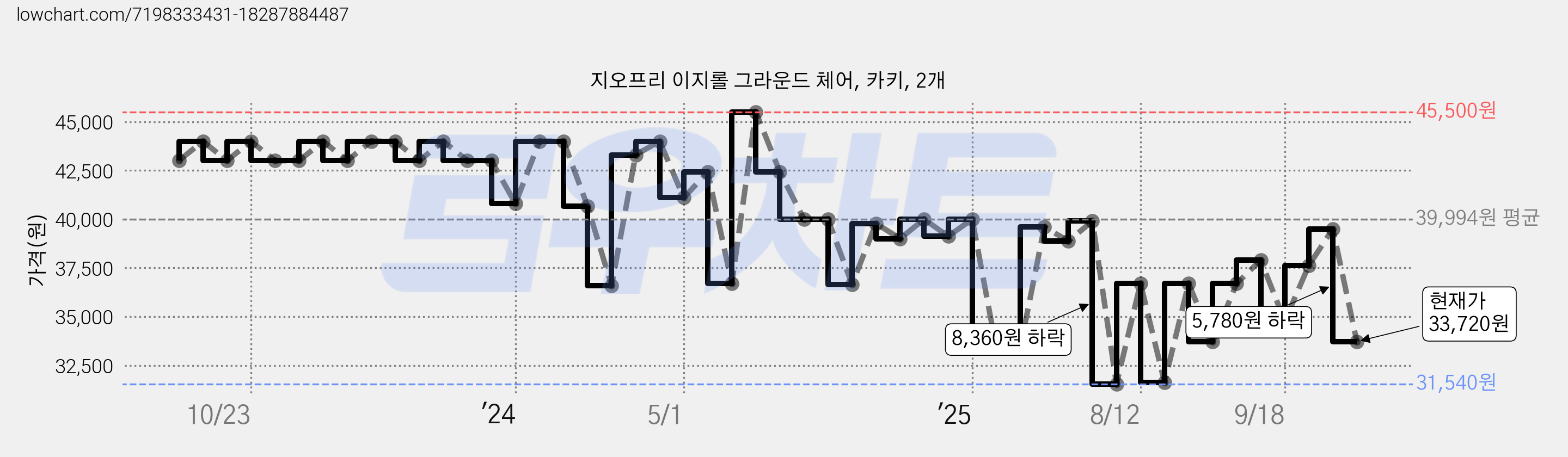 지오프리 이지롤 그라운드 체어, 카키, 2개 가격 변동 차트, 현재가 33,720원, 관측 최저가 31,540원