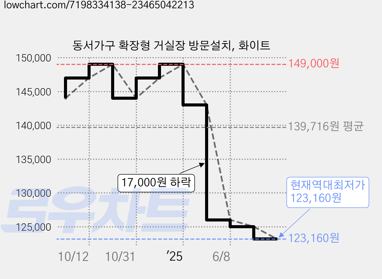동서가구 확장형 거실장 방문설치, 화이트 가격 변동 차트, 현재가 123,160원, 역대최저가
