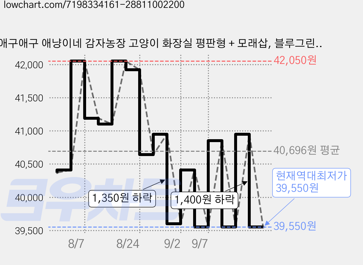 애구애구 애냥이네 감자농장 고양이 화장실 평판형 + 모래삽, 블루그린, 5개 가격 변동 차트, 현재가 39,550원, 역대최저가