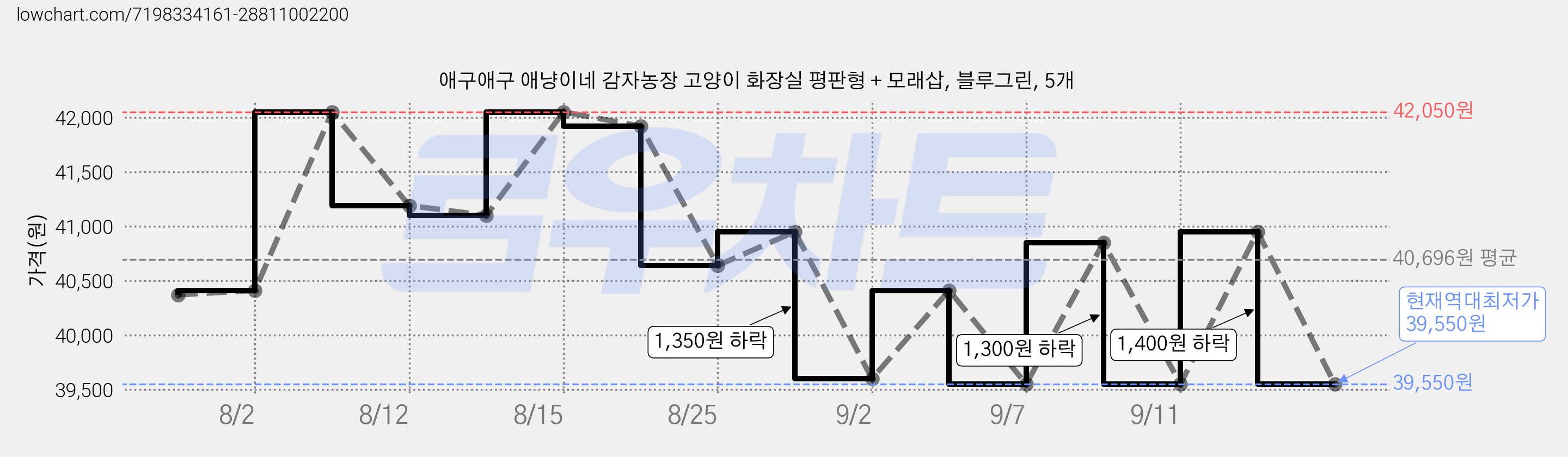 애구애구 애냥이네 감자농장 고양이 화장실 평판형 + 모래삽, 블루그린, 5개 가격 변동 차트, 현재가 39,550원, 역대최저가