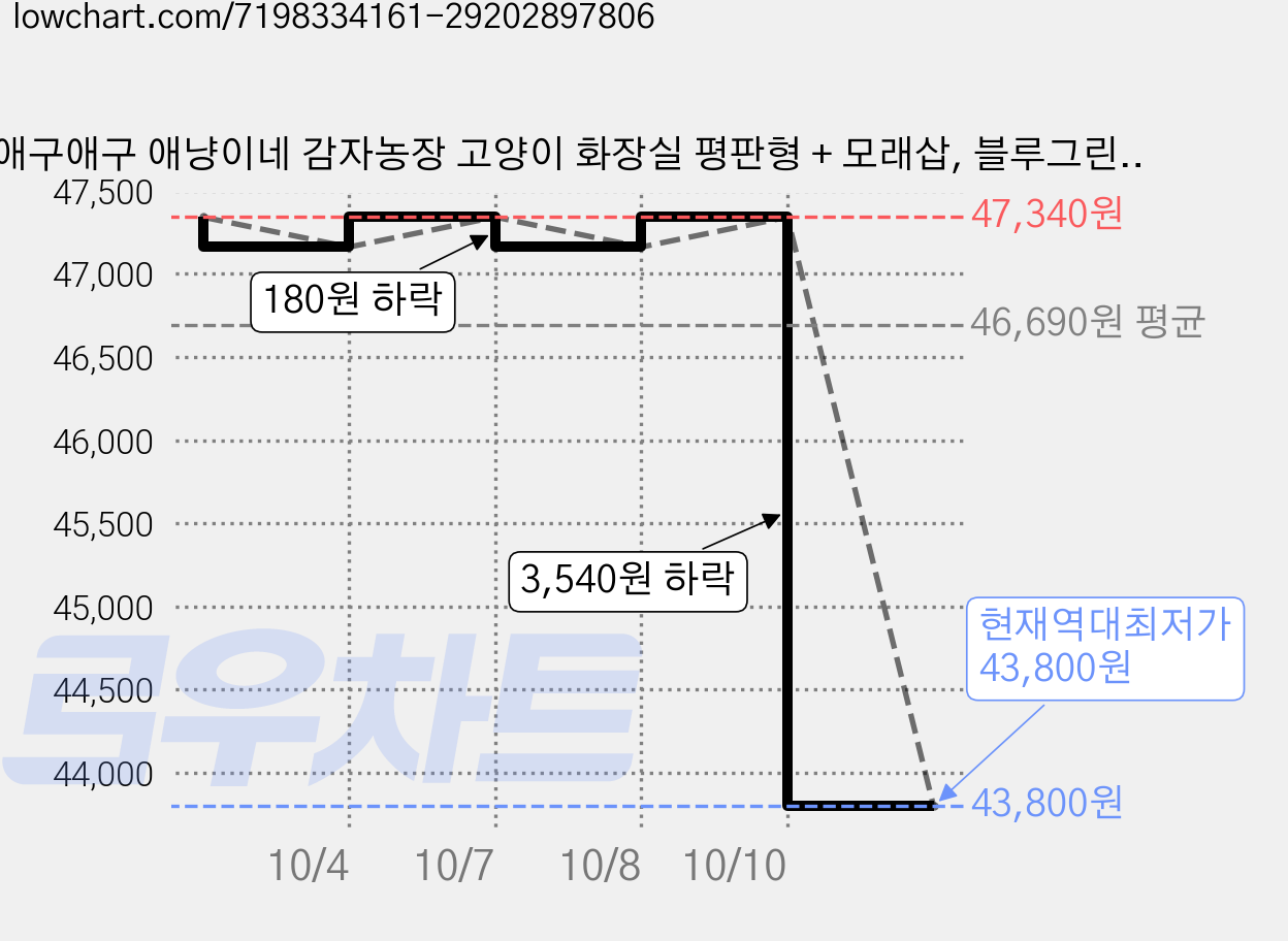 애구애구 애냥이네 감자농장 고양이 화장실 평판형 + 모래삽, 블루그린, 6개 가격 변동 차트, 현재가 43,800원, 역대최저가