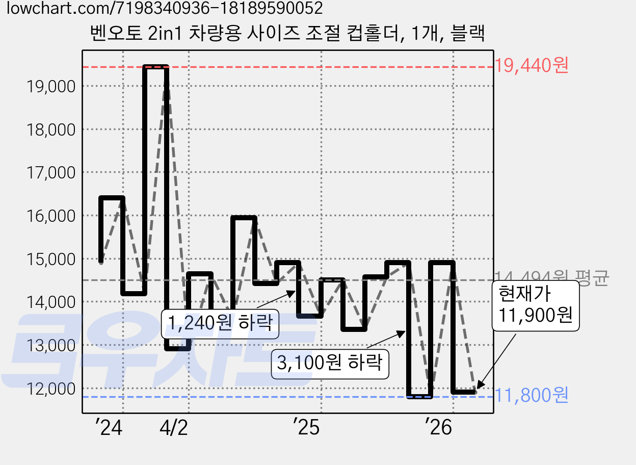 벤오토 2in1 차량용 사이즈 조절 컵홀더, 1개, 블랙 가격 변동 차트, 현재가 11,900원, 관측 최저가 11,800원