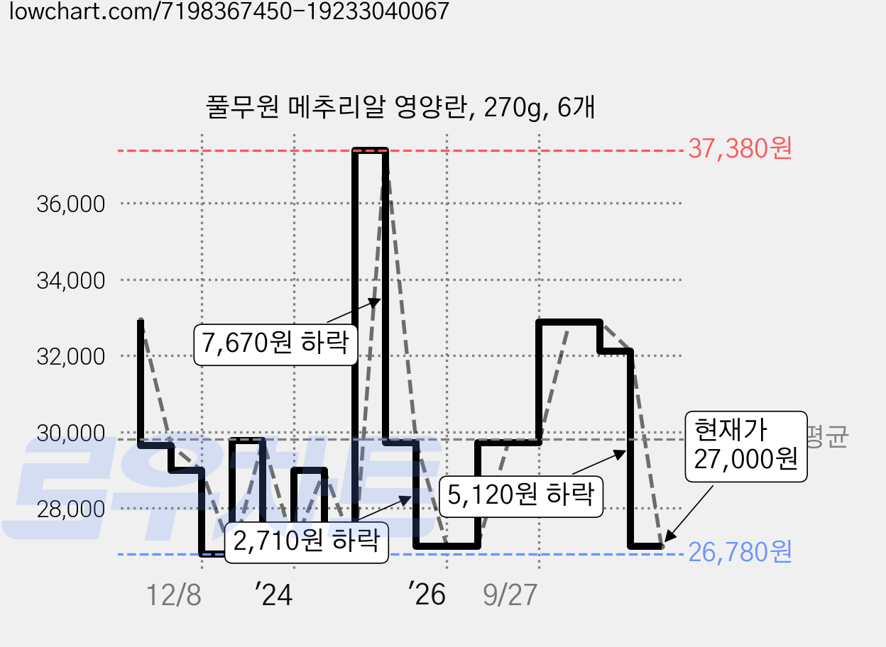 풀무원 메추리알 영양란, 270g, 6개 가격 변동 차트, 현재가 27,000원, 관측 최저가 26,780원