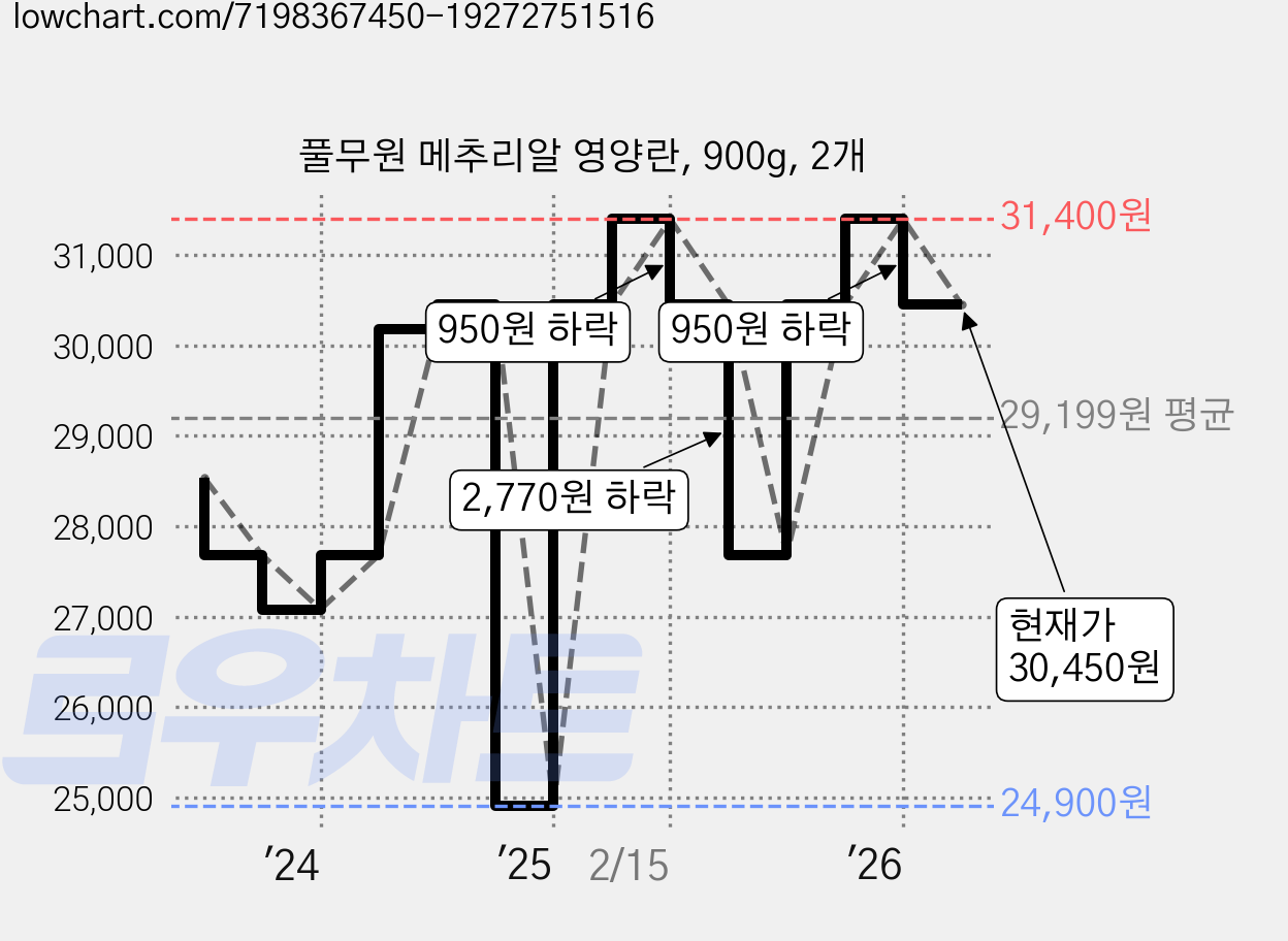 풀무원 메추리알 영양란, 900g, 2개 가격 변동 차트, 현재가 30,450원, 관측 최저가 24,900원