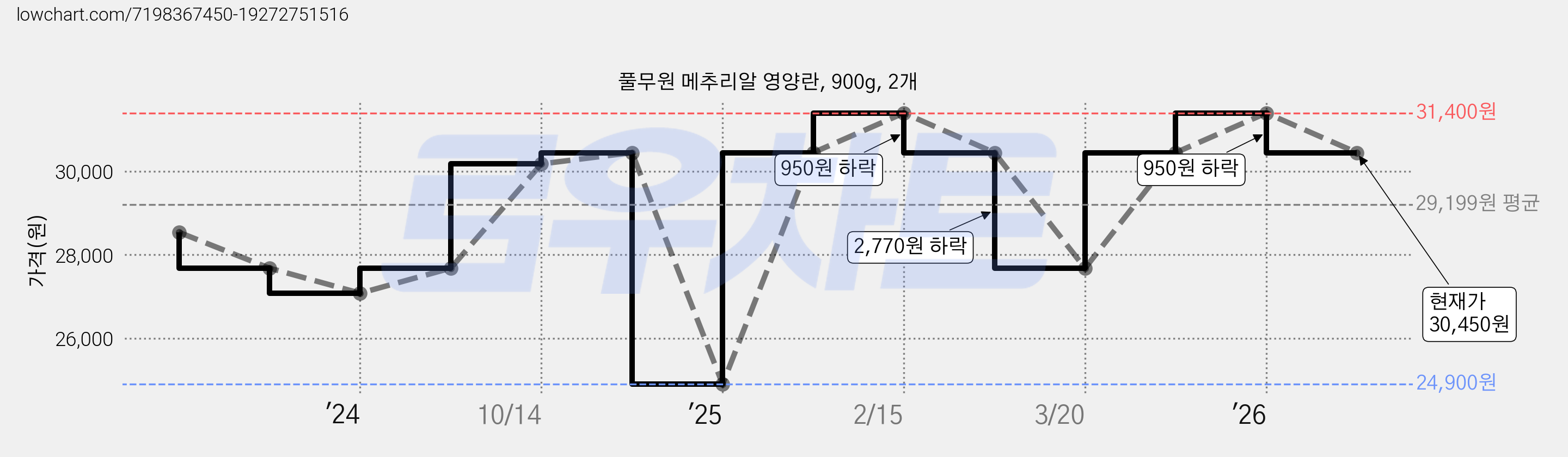 풀무원 메추리알 영양란, 900g, 2개 가격 변동 차트, 현재가 30,450원, 관측 최저가 24,900원