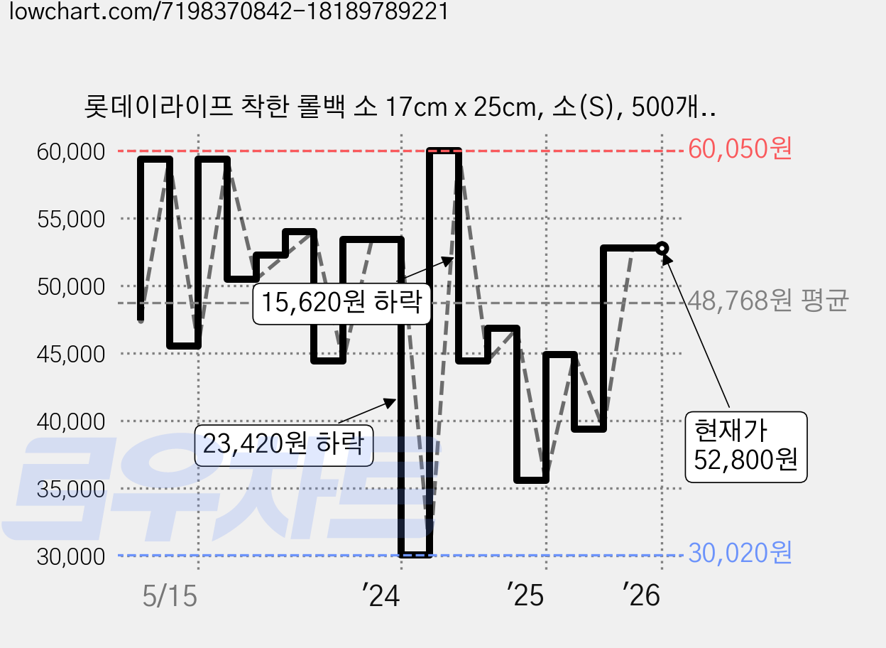 롯데이라이프 착한 롤백 소 17cm x 25cm, 소(S), 500개입, 12개 가격 변동 차트, 현재가 52,800원, 관측 최저가 30,020원