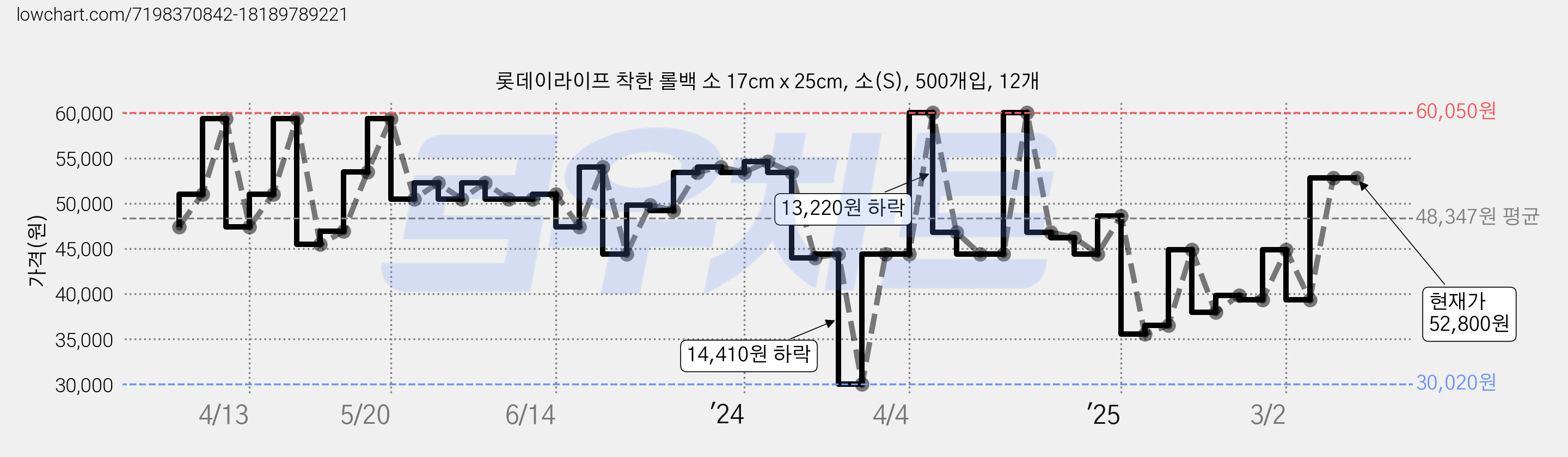 롯데이라이프 착한 롤백 소 17cm x 25cm, 소(S), 500개입, 12개 가격 변동 차트, 현재가 52,800원, 관측 최저가 30,020원