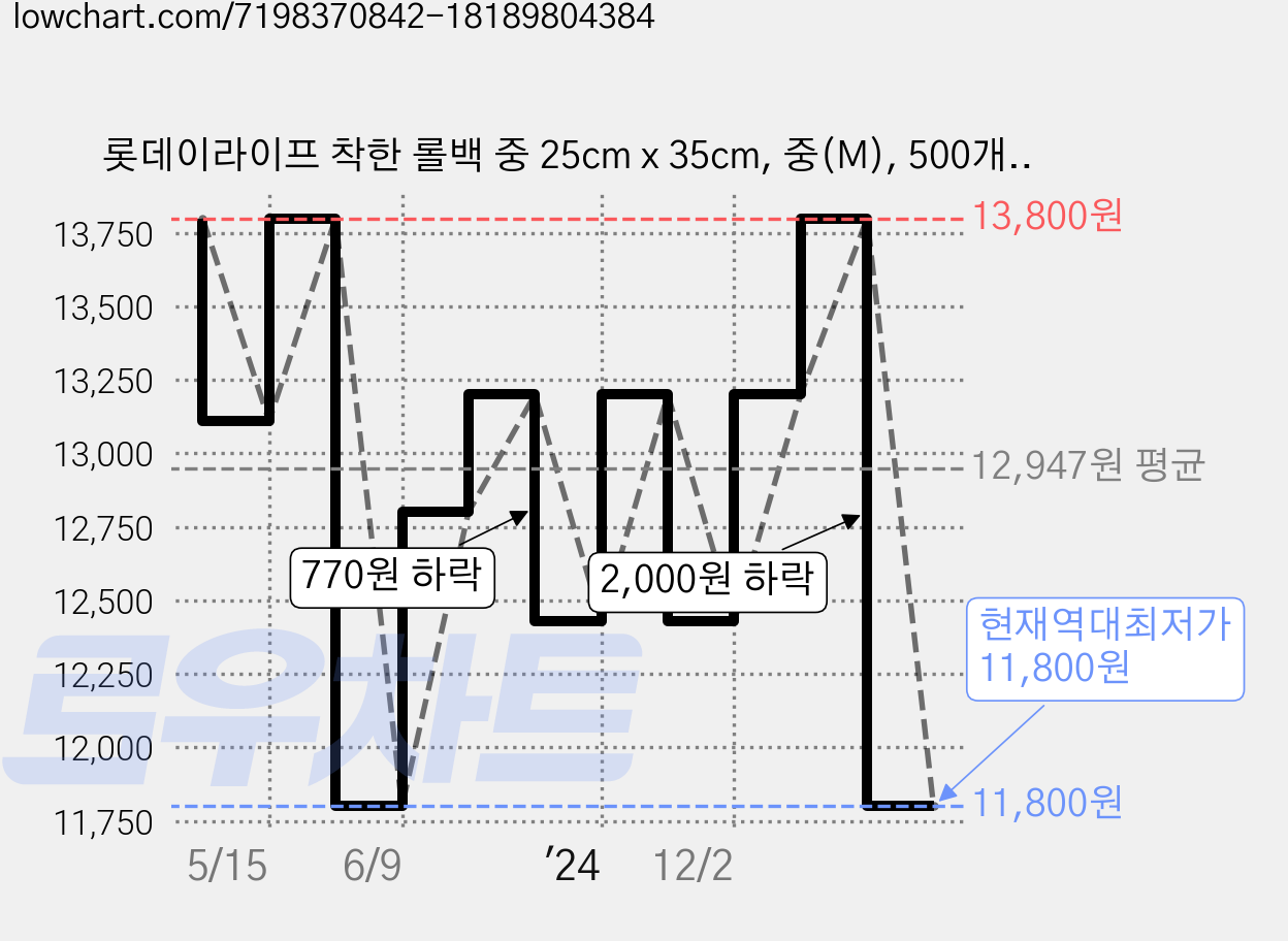 롯데이라이프 착한 롤백 중 25cm x 35cm, 중(M), 500개입, 2개 가격 변동 차트, 현재가 11,800원, 역대최저가