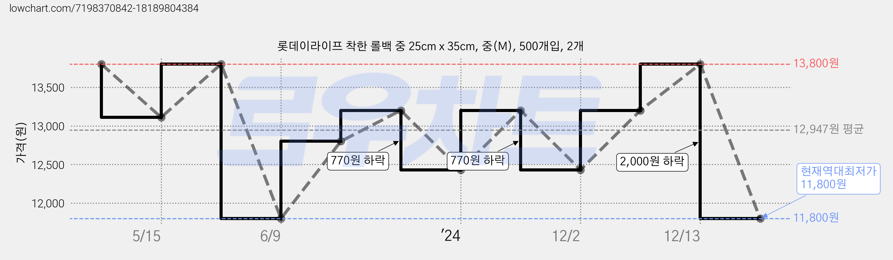 롯데이라이프 착한 롤백 중 25cm x 35cm, 중(M), 500개입, 2개 가격 변동 차트, 현재가 11,800원, 역대최저가