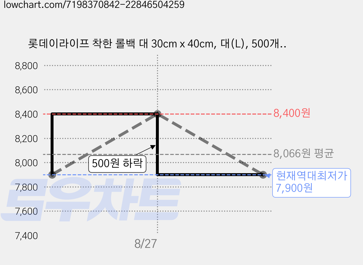 롯데이라이프 착한 롤백 대 30cm x 40cm, 대(L), 500개입, 1개 가격 변동 차트, 현재가 7,900원, 역대최저가
