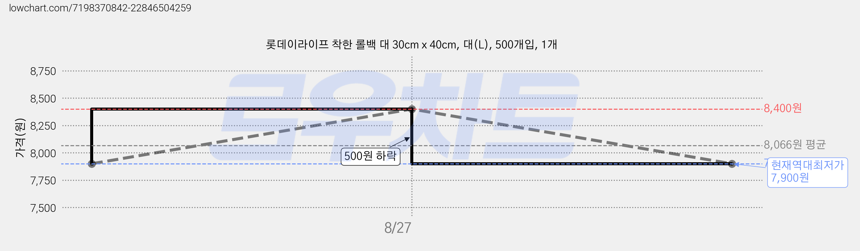 롯데이라이프 착한 롤백 대 30cm x 40cm, 대(L), 500개입, 1개 가격 변동 차트, 현재가 7,900원, 역대최저가