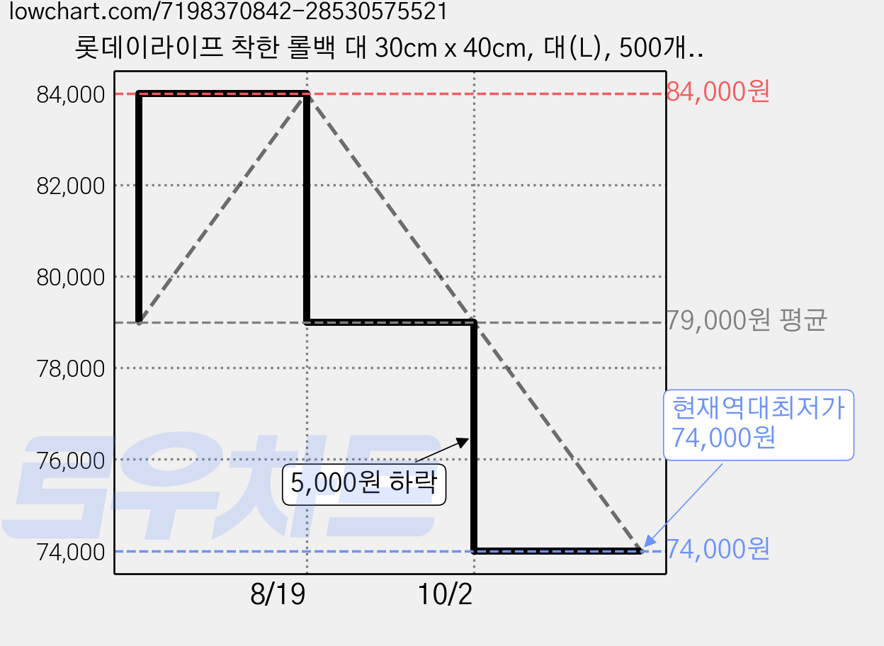 롯데이라이프 착한 롤백 대 30cm x 40cm, 대(L), 500개입, 10개 가격 변동 차트, 현재가 74,000원, 역대최저가