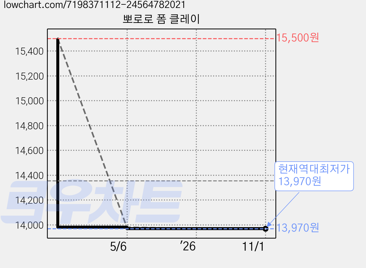 뽀로로 폼 클레이 가격 변동 차트, 현재가 13,970원, 역대최저가