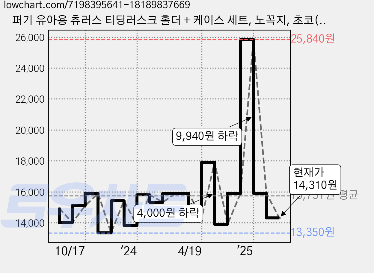 퍼기 유아용 츄러스 티딩러스크 홀더 + 케이스 세트, 노꼭지, 초코(홀더), 1개 가격 변동 차트, 현재가 14,310원, 관측 최저가 13,350원