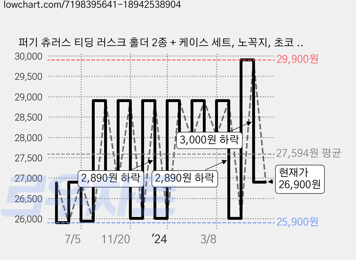 퍼기 츄러스 티딩 러스크 홀더 2종 + 케이스 세트, 노꼭지, 초코 + 딸기츄러스, 1개 가격 변동 차트, 현재가 26,900원, 관측 최저가 25,900원