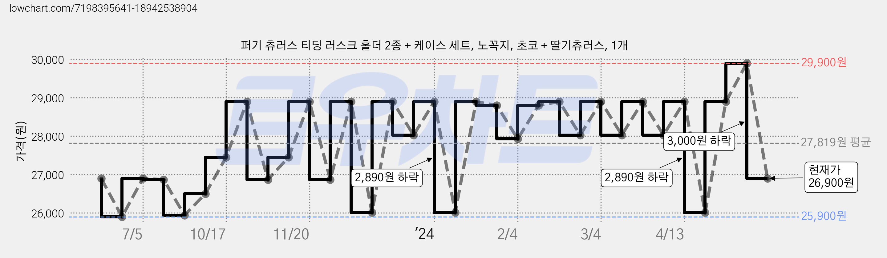퍼기 츄러스 티딩 러스크 홀더 2종 + 케이스 세트, 노꼭지, 초코 + 딸기츄러스, 1개 가격 변동 차트, 현재가 26,900원, 관측 최저가 25,900원