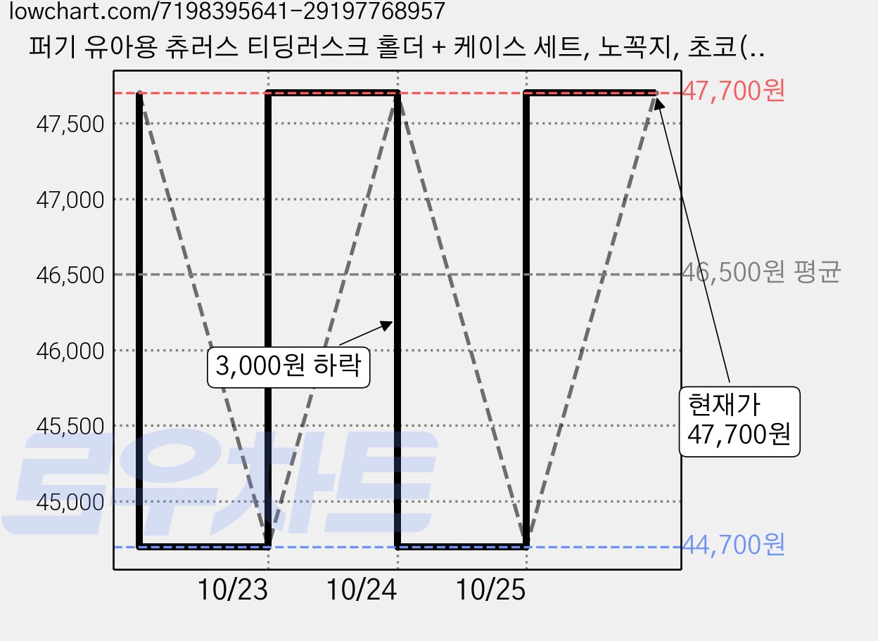 퍼기 유아용 츄러스 티딩러스크 홀더 + 케이스 세트, 노꼭지, 초코(홀더), 3개 가격 변동 차트, 현재가 47,700원, 관측 최저가 42,930원