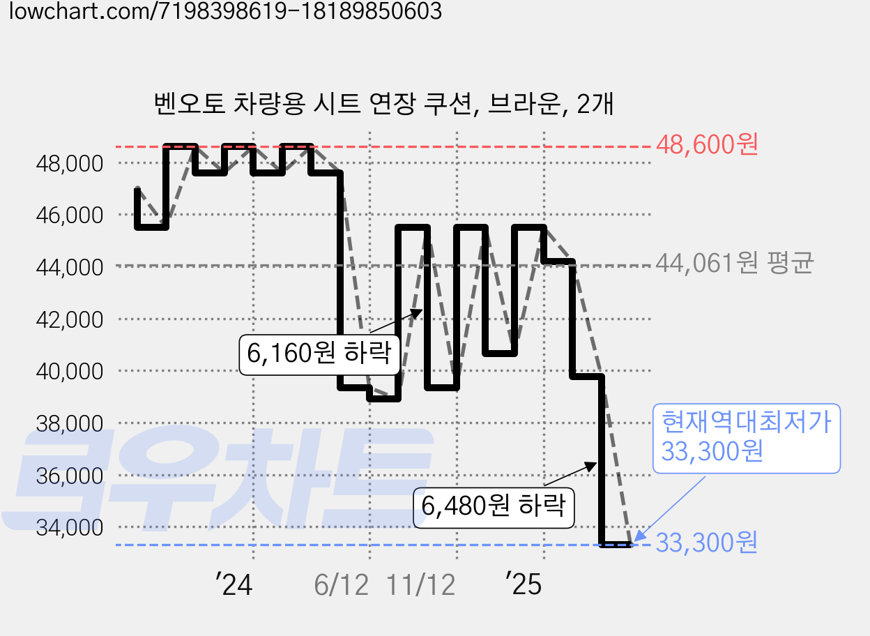 벤오토 차량용 시트 연장 쿠션, 브라운, 2개 가격 변동 차트, 현재가 33,300원, 역대최저가