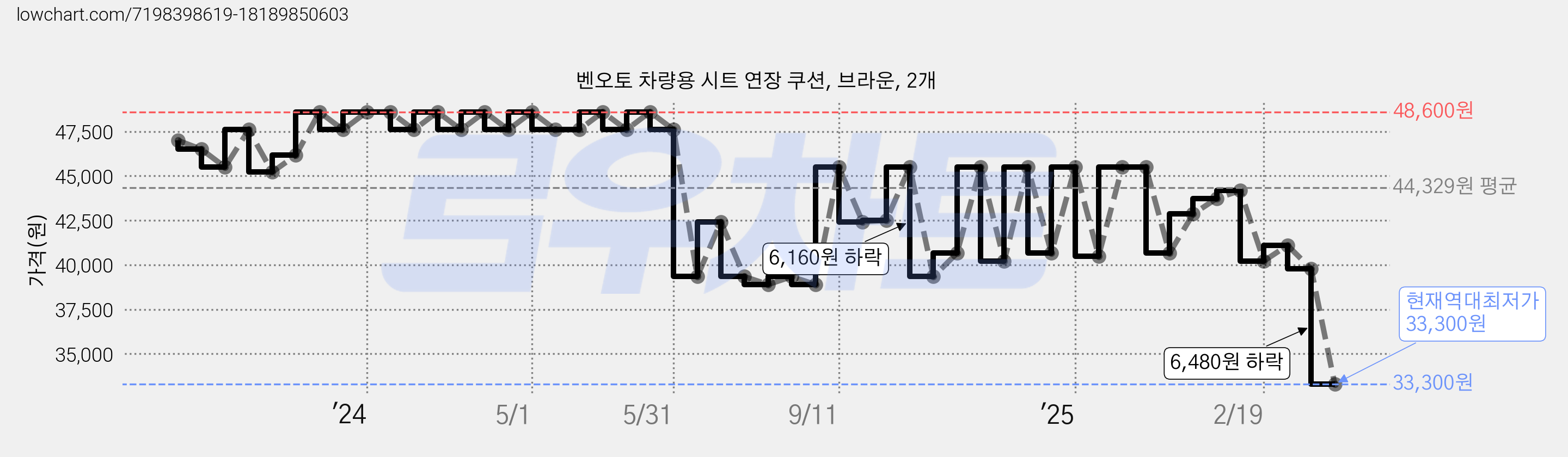 벤오토 차량용 시트 연장 쿠션, 브라운, 2개 가격 변동 차트, 현재가 33,300원, 역대최저가