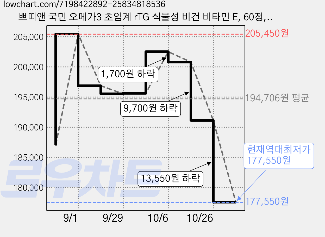 쁘띠앤 국민 오메가3 초임계 rTG 식물성 비건 비타민 E, 60정, 5개 가격 변동 차트, 현재가 177,550원, 역대최저가