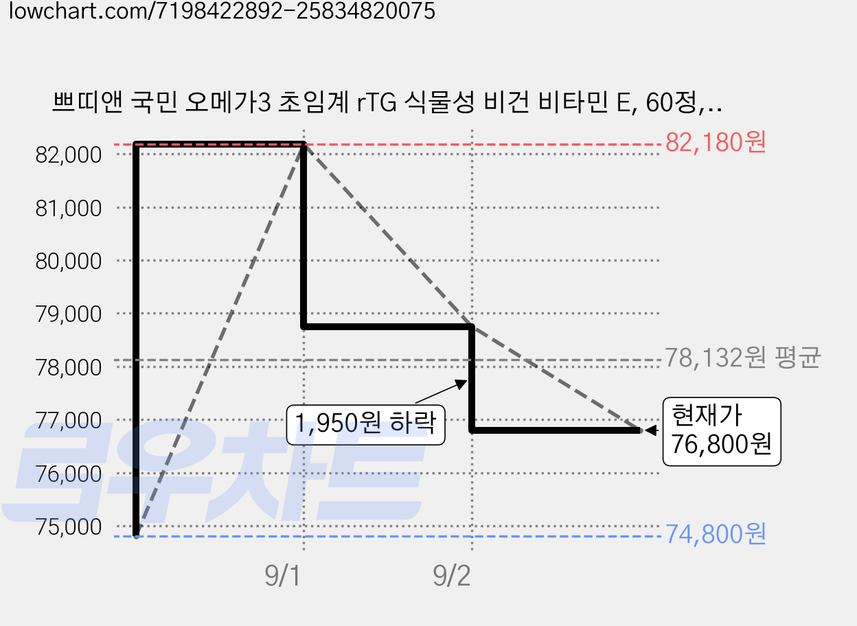 쁘띠앤 국민 오메가3 초임계 rTG 식물성 비건 비타민 E, 60정, 2개 가격 변동 차트, 현재가 76,800원, 관측 최저가 74,800원