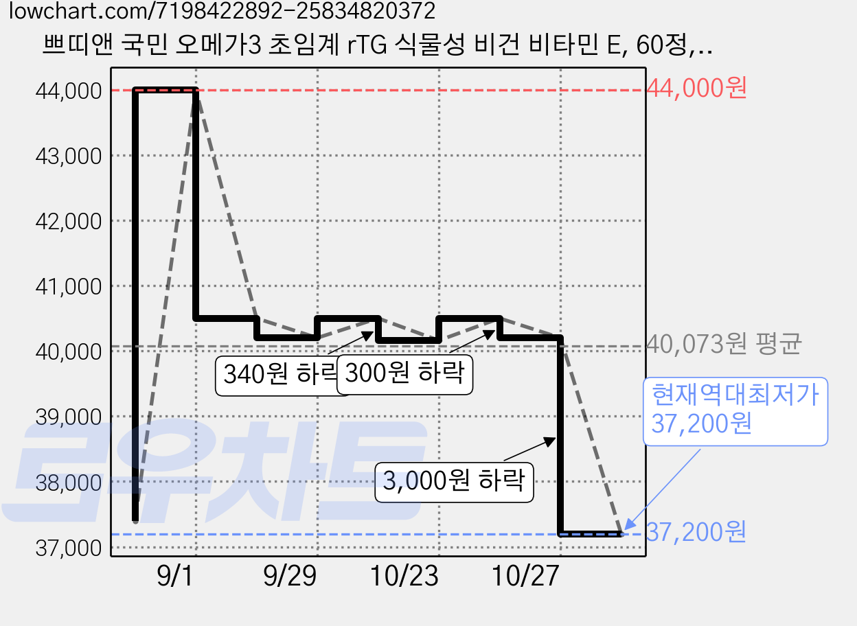 쁘띠앤 국민 오메가3 초임계 rTG 식물성 비건 비타민 E, 60정, 1개 가격 변동 차트, 현재가 37,200원, 역대최저가