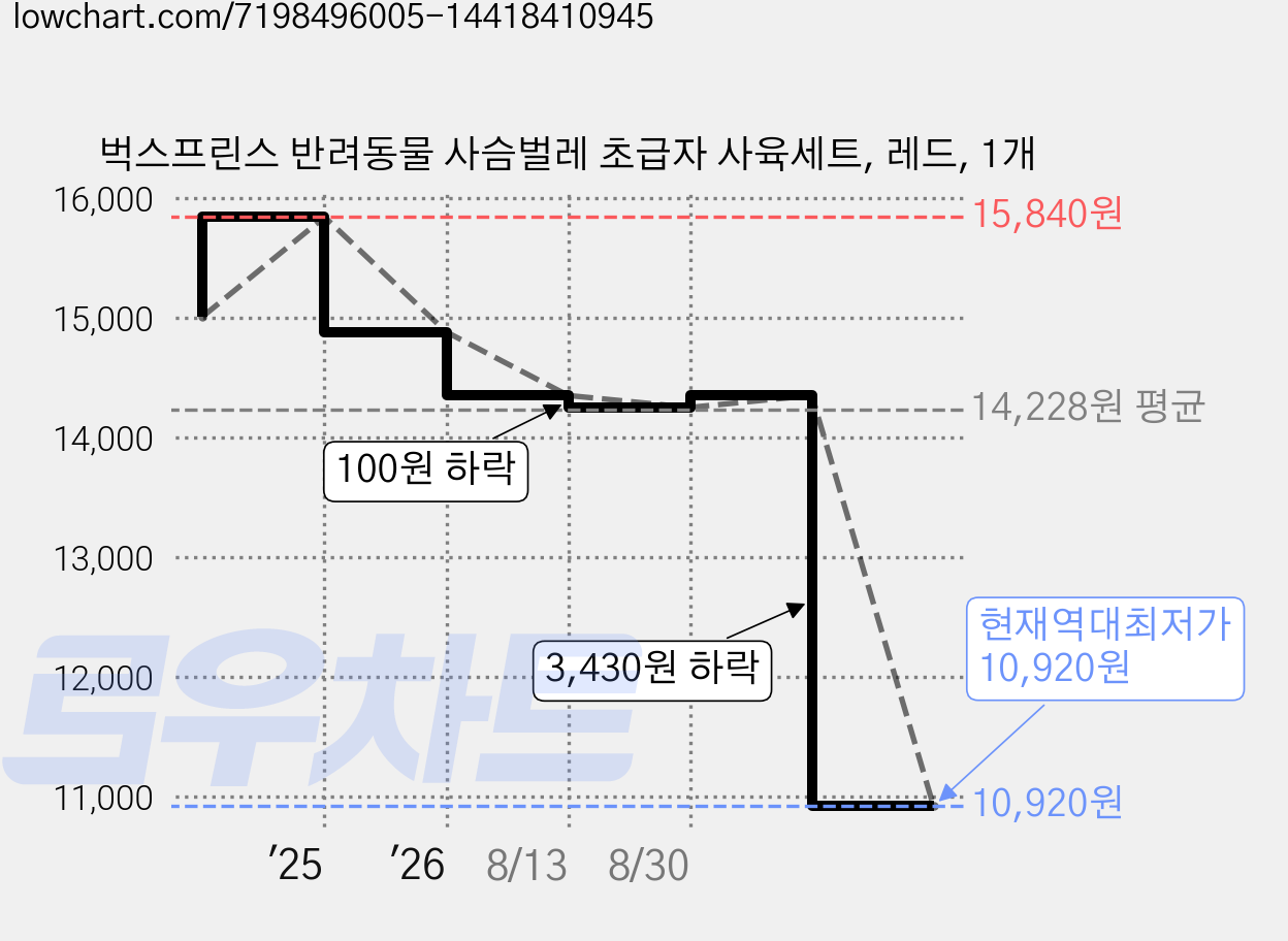 벅스프린스 반려동물 사슴벌레 초급자 사육세트, 레드, 1개 가격 변동 차트, 현재가 10,920원, 역대최저가