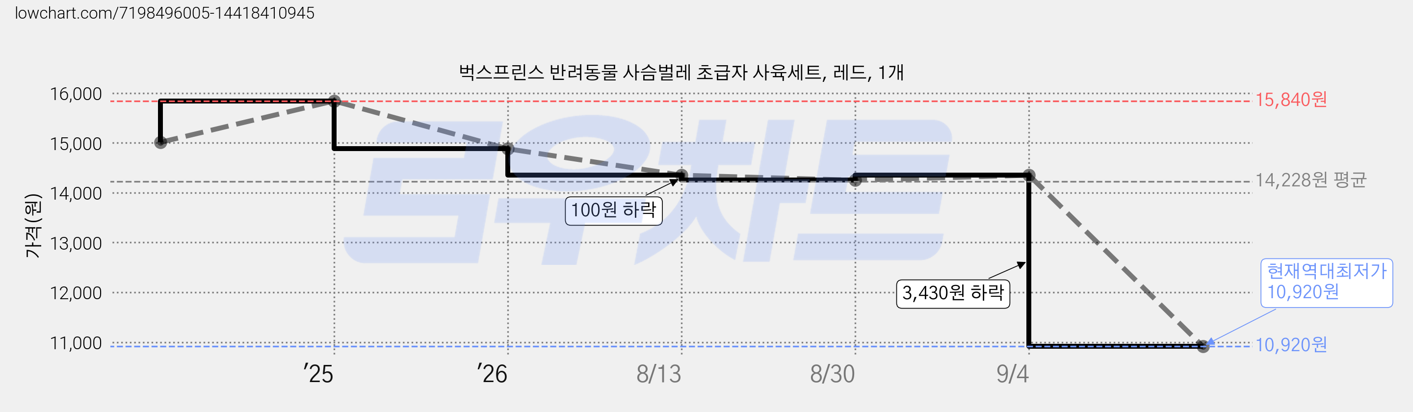 벅스프린스 반려동물 사슴벌레 초급자 사육세트, 레드, 1개 가격 변동 차트, 현재가 10,920원, 역대최저가
