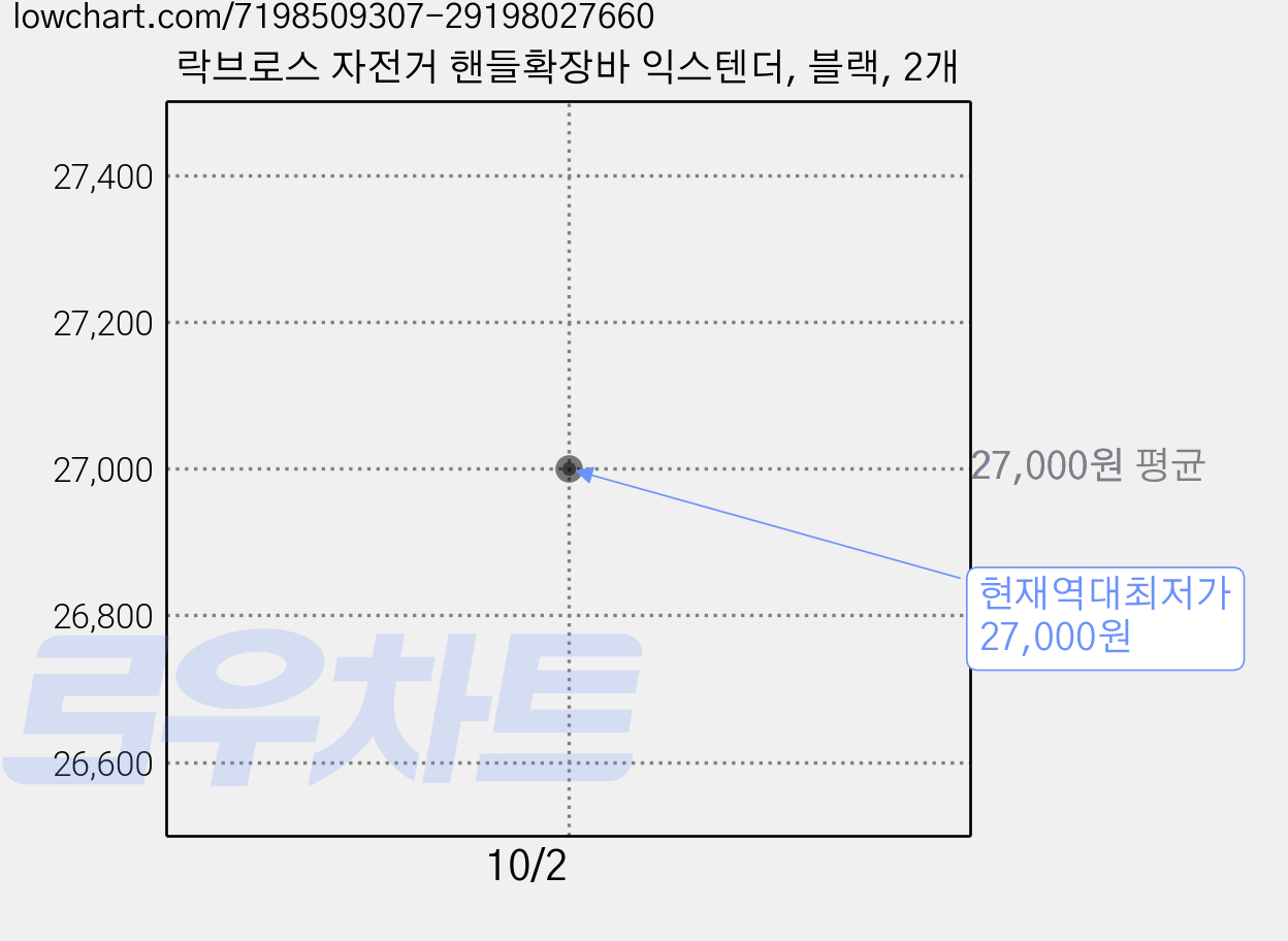 락브로스 자전거 핸들확장바 익스텐더, 블랙, 2개 가격 변동 차트, 현재가 27,000원, 역대최저가