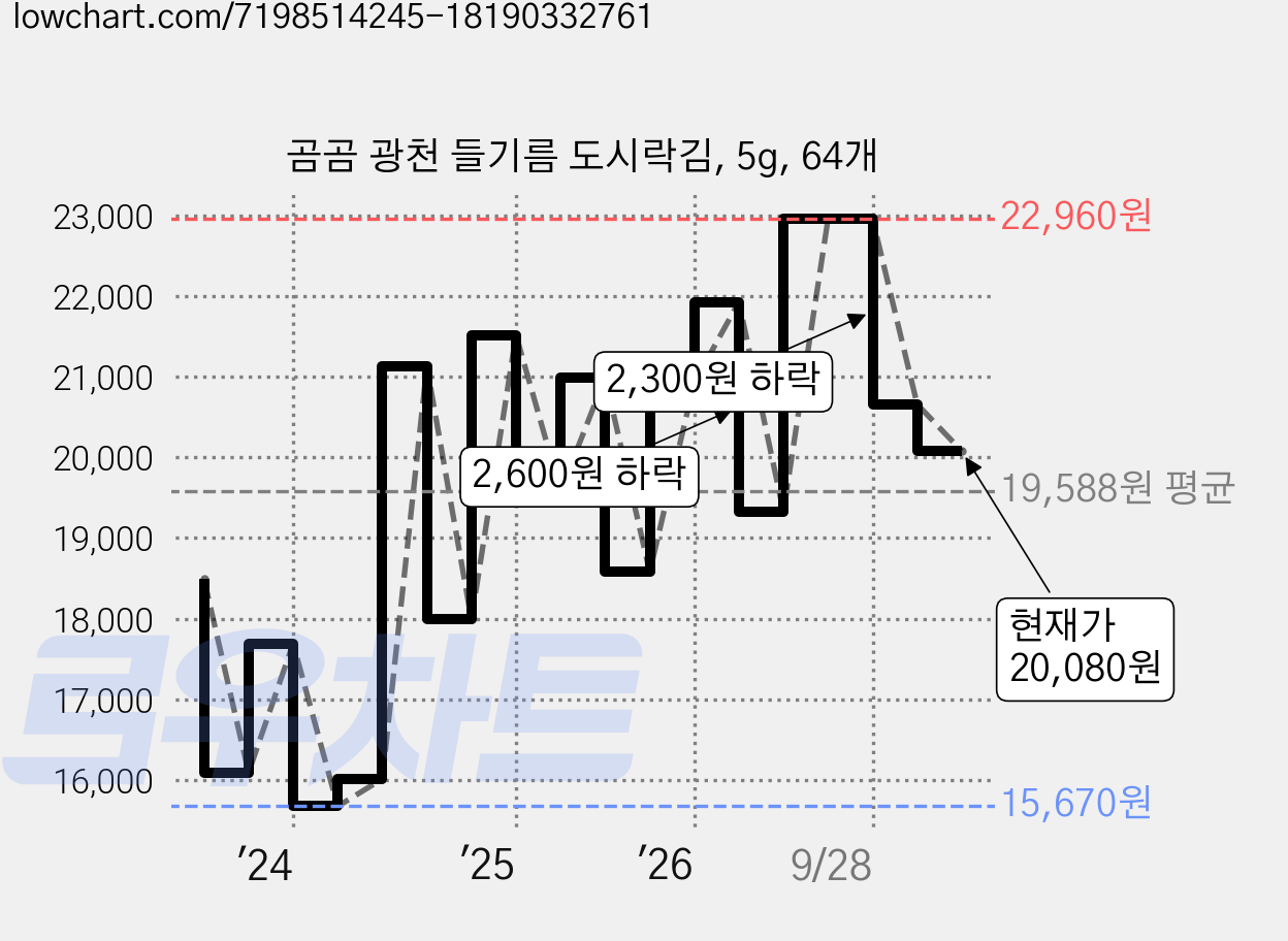곰곰 광천 들기름 도시락김, 5g, 64개 가격 변동 차트, 현재가 20,080원, 관측 최저가 15,670원