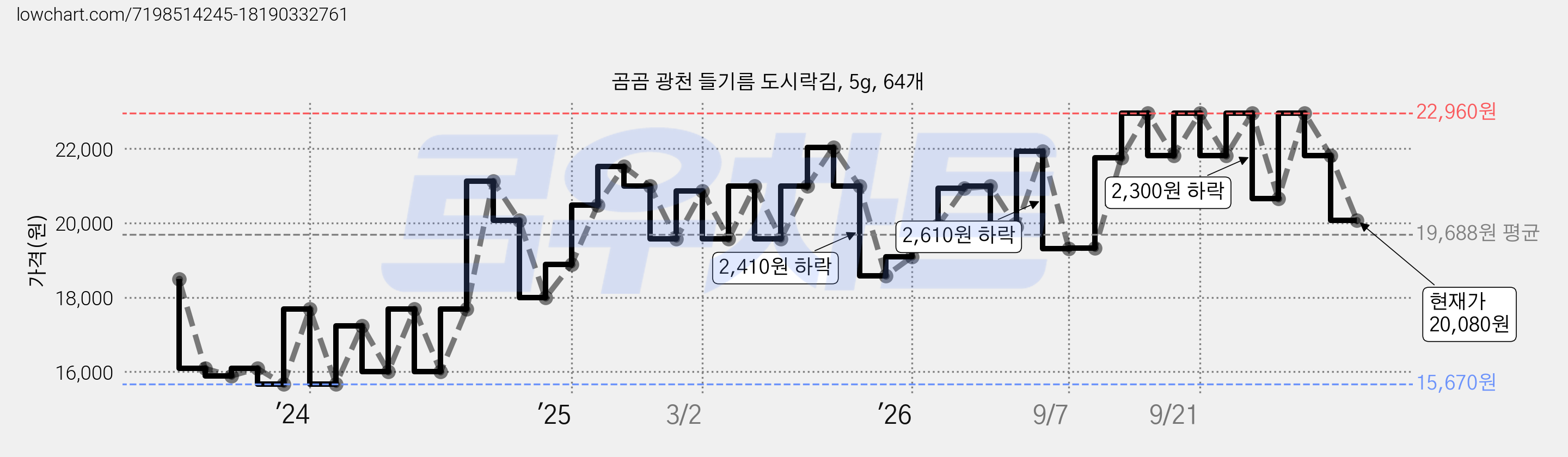 곰곰 광천 들기름 도시락김, 5g, 64개 가격 변동 차트, 현재가 20,080원, 관측 최저가 15,670원